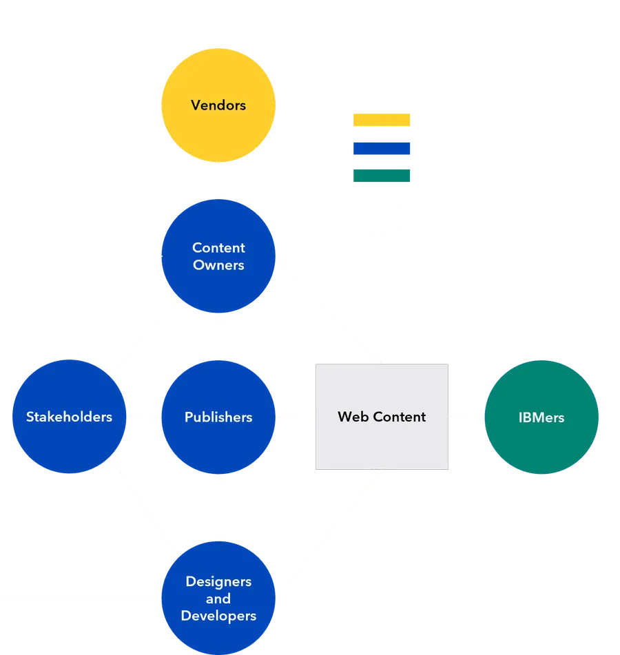 Bluemine content ecosystem: vendors, content owners, stakeholders, publishers, designers and developers feeding web content to IBMers