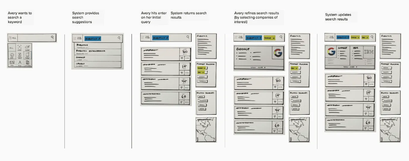 Paper wireframes of the search flow: keyword, suggestions, results, refine, updated results